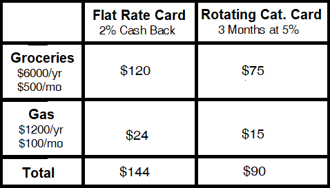 Comparing the Best Credit Cards For Groceries Chart